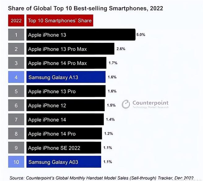 疏附苹果维修分享:为什么iPhone14的销量不如iPhone13? 
