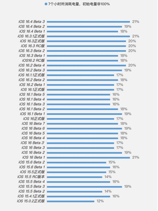疏附苹果手机维修分享iOS 16.4 Beta 3续航跑分等测试结果汇总 
