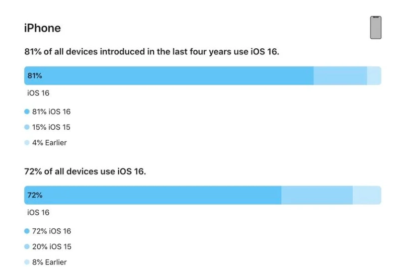 疏附苹果手机维修分享iOS 16 / iPadOS 16 安装率 