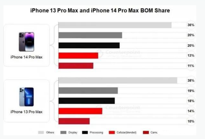 疏附苹果手机维修分享iPhone 14 Pro的成本和利润 