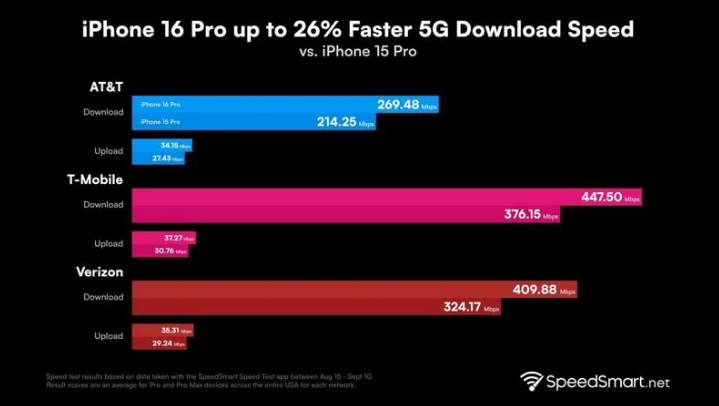 疏附苹果手机维修分享iPhone 16 Pro 系列的 5G 速度 