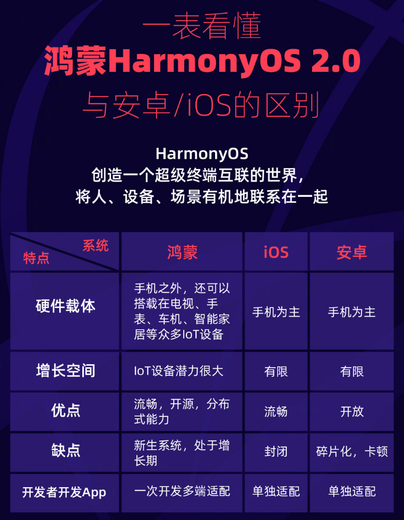 疏附苹果手机维修分享华为鸿蒙 OS 与安卓以及 iOS 都有什么区别 